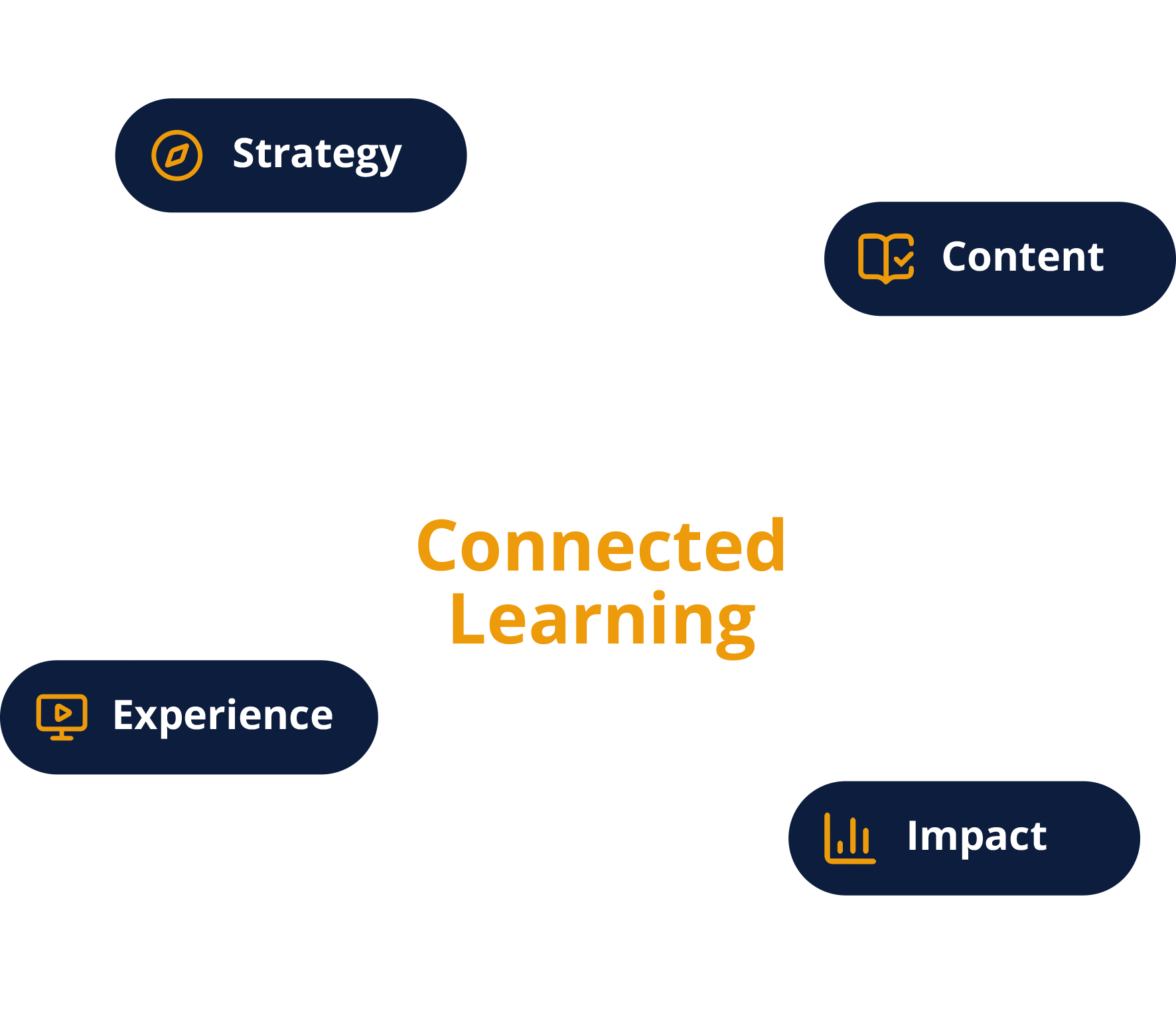 IQUAD -> Skills4Success -> Graph